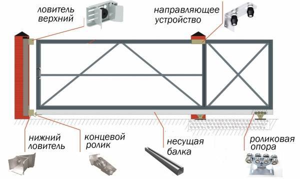 Как выбрать ролики для откатных ворот?
