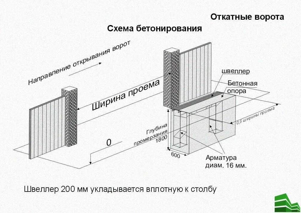 Пошаговая инструкция установки откатных ворот